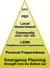 Chart illustrating the levels of Emergency Planning in Canada